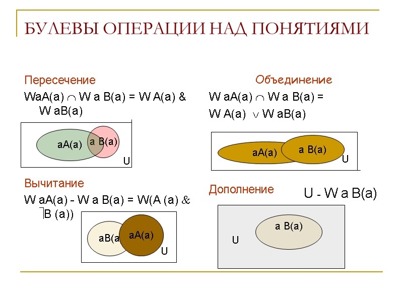 a B(a) БУЛЕВЫ ОПЕРАЦИИ НАД ПОНЯТИЯМИ Пересечение WaA(a) W a B(a) = a B(a) БУЛЕВЫ ОПЕРАЦИИ НАД ПОНЯТИЯМИ Пересечение WaA(a) W a B(a) =